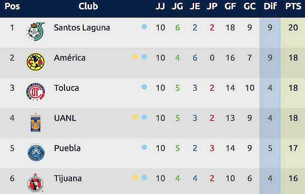 Santos se apodera del primer lugar de la clasificación general con 20
