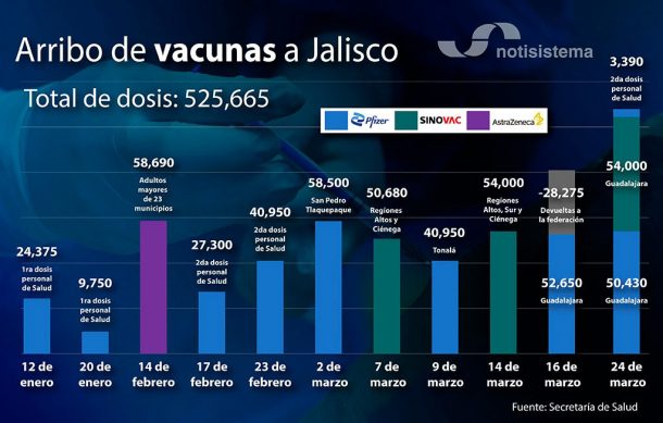 Llegan a Jalisco 107 mil dosis más; serán para adultos mayores tapatíos y personal de salud