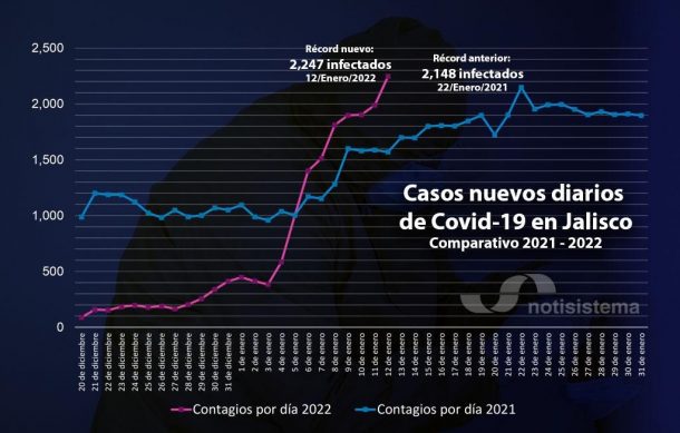 Jalisco rompe su récord de casos nuevos de Covid-19 en un solo día