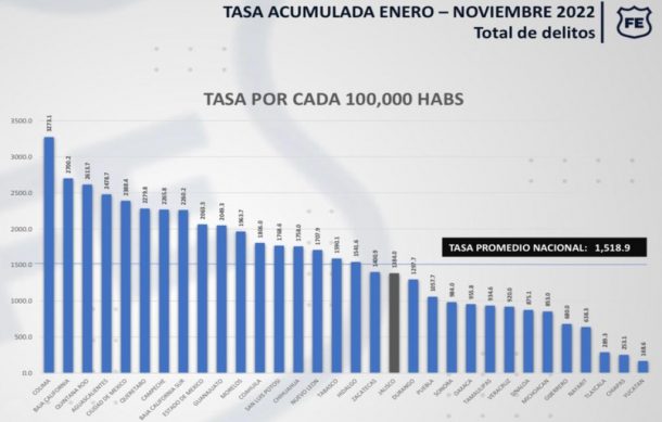 Presumen a Jalisco por debajo de la media nacional en incidencia delictiva total