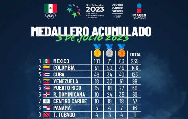 Rebasa México las 100 medallas de oro en Centroamericanos | Notisistema