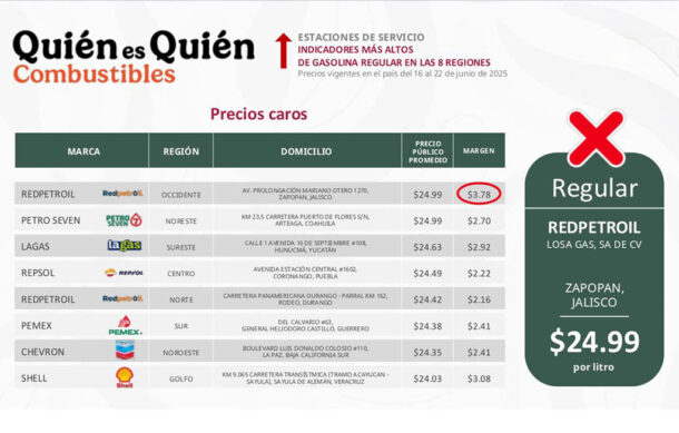 Más de 12 mil gasolineras venden la magna en menos de 24 pesos: Profeco