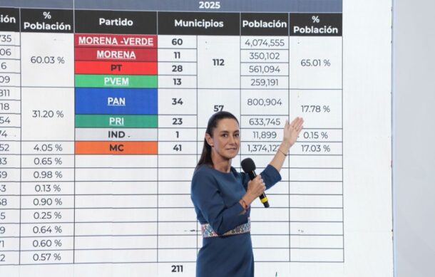 Defiende Sheinbaum logros electorales de la 4T en Durango y Veracruz