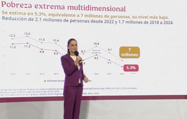 Presume Sheinbaum reducción de los índices de pobreza
