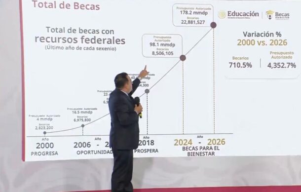 Más de 16 millones de educación básica están inscritos en el programa de becas: SEP