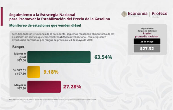 Cerca del 70% de las gasolineras en México venden el diésel en menos de 27 pesos: Profeco