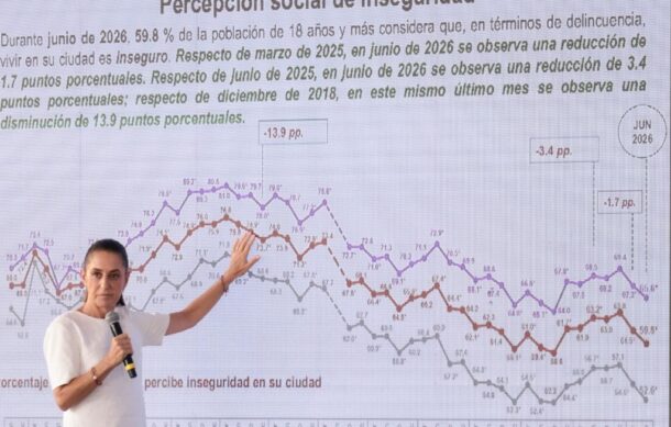 Celebra Sheinbaum baja en percepción de inseguridad